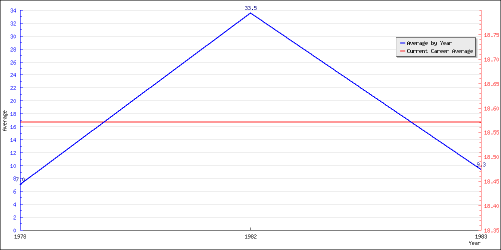 Bowling Average by Year