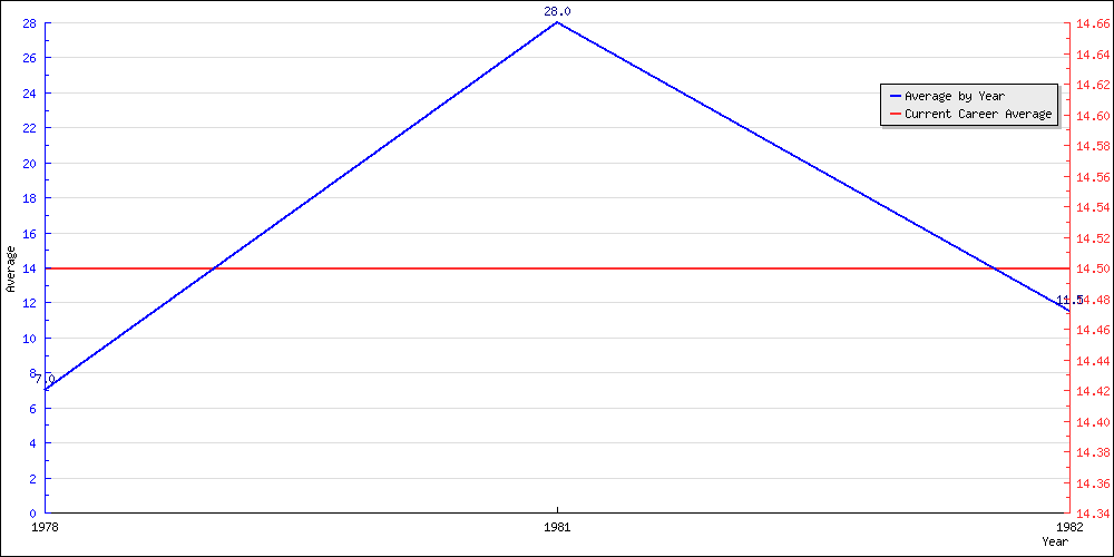 Batting Average by Year