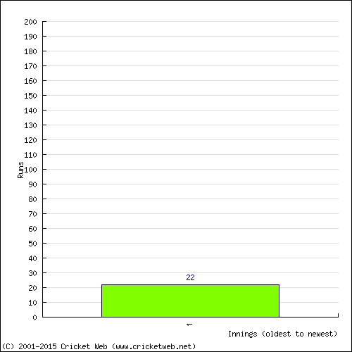 Batting Recent Scores