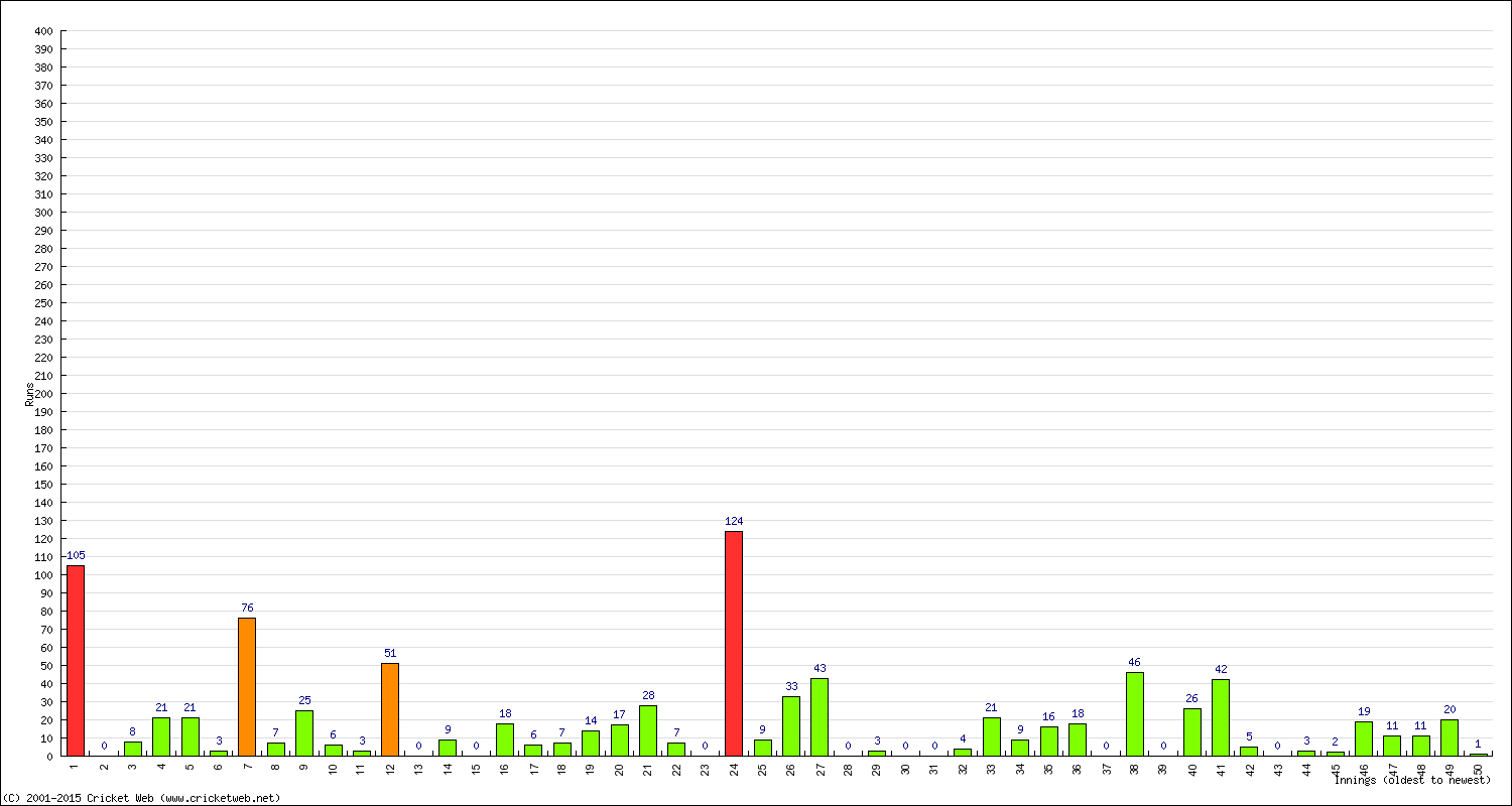 Batting Performance Innings by Innings