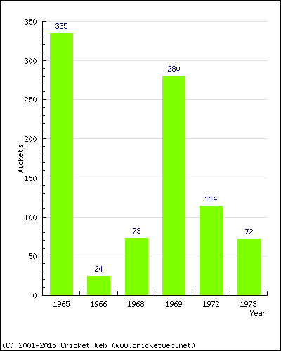 Runs by Year