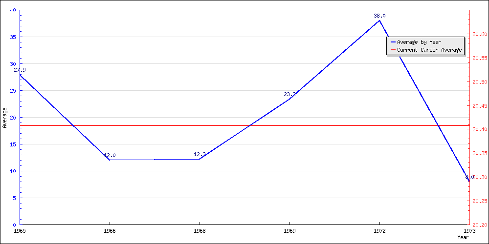 Batting Average by Year