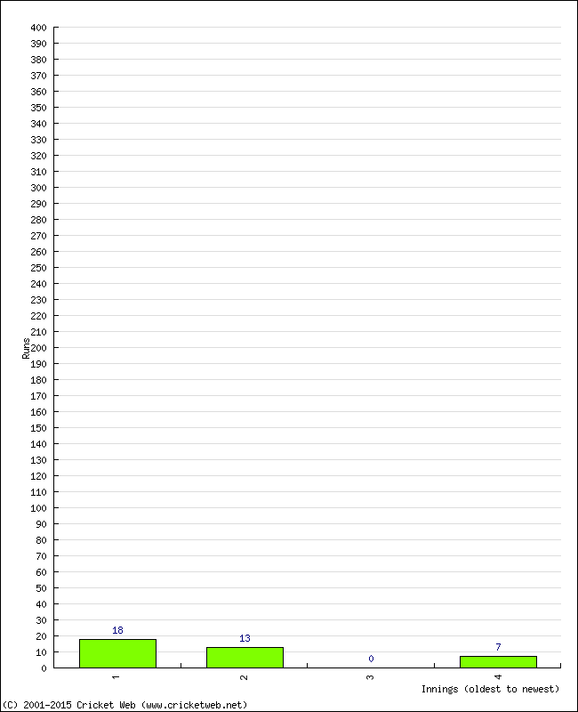 Batting Performance Innings by Innings