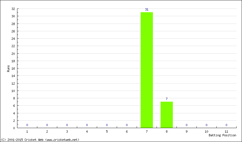 Runs by Batting Position