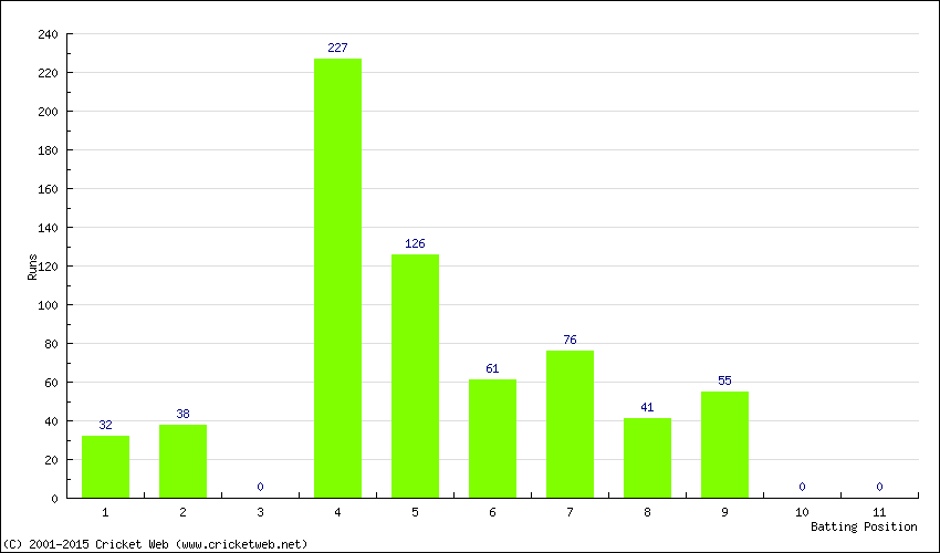 Runs by Batting Position