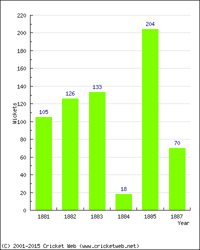 Runs by Year