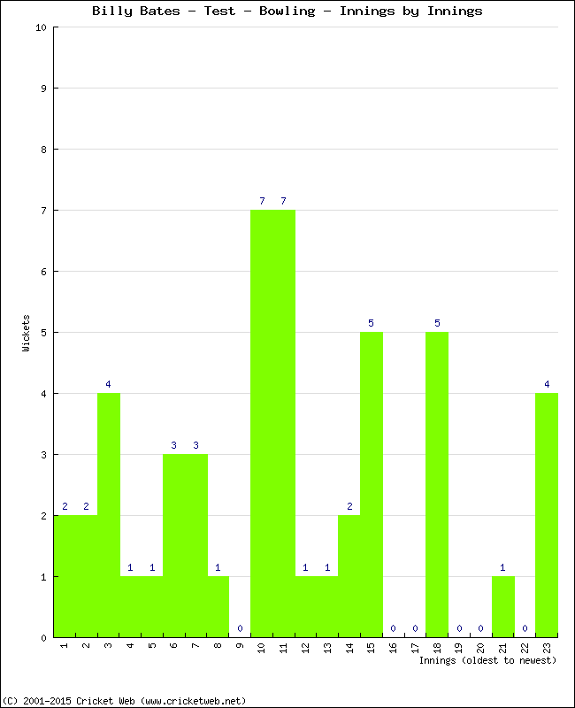 Bowling Performance Innings by Innings