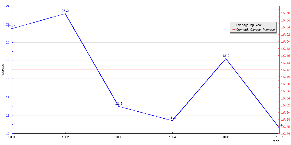 Bowling Average by Year