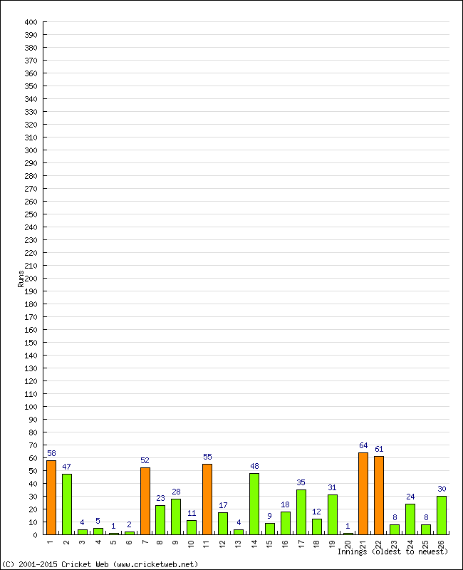 Batting Performance Innings by Innings - Away