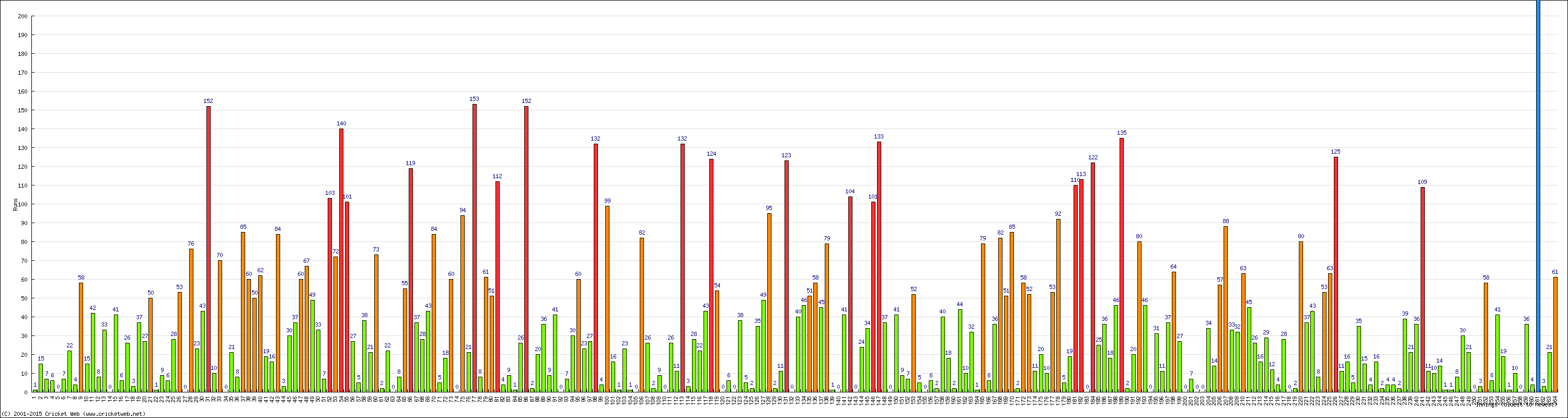 Batting Performance Innings by Innings