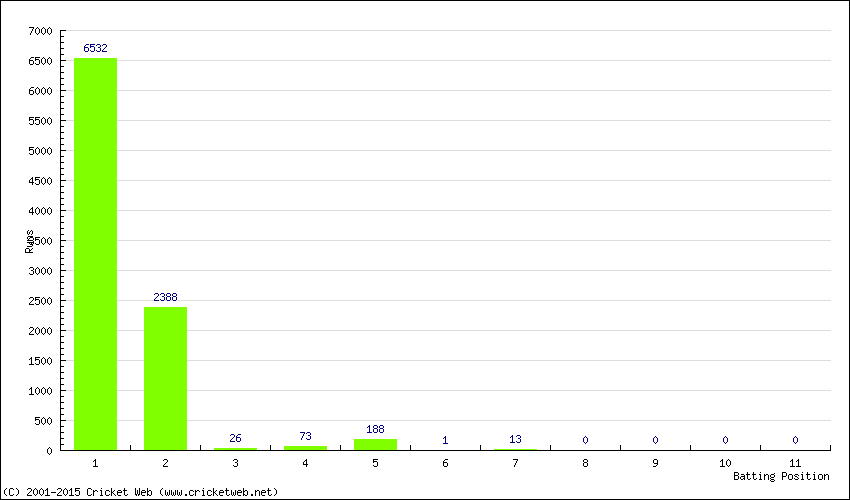 Runs by Batting Position