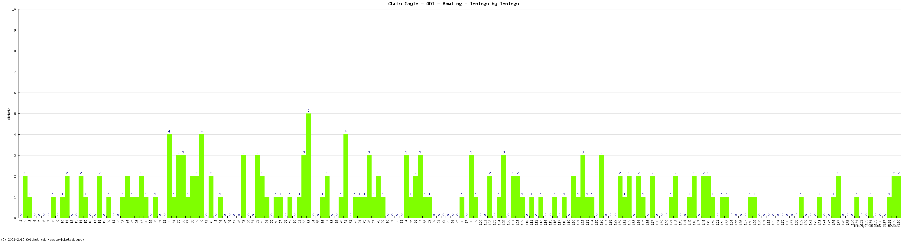 Bowling Performance Innings by Innings