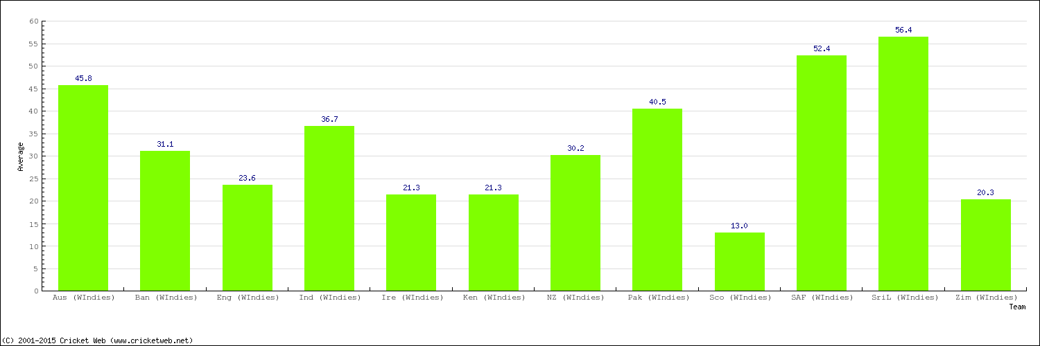 Bowling Average by Country