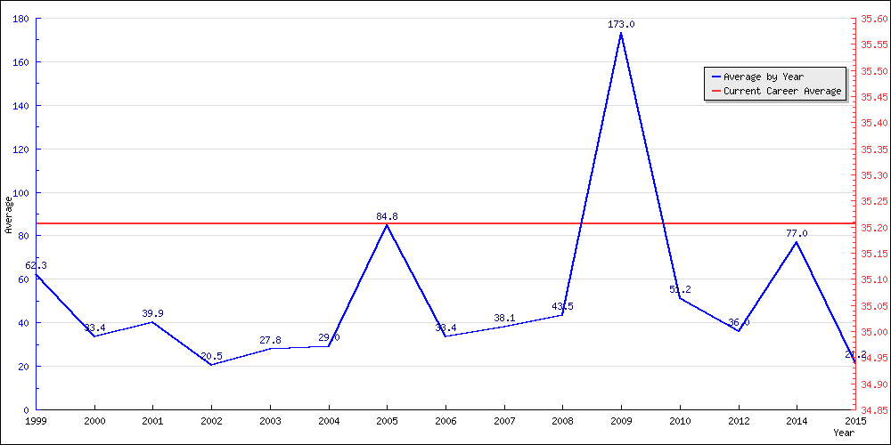 Bowling Average by Year