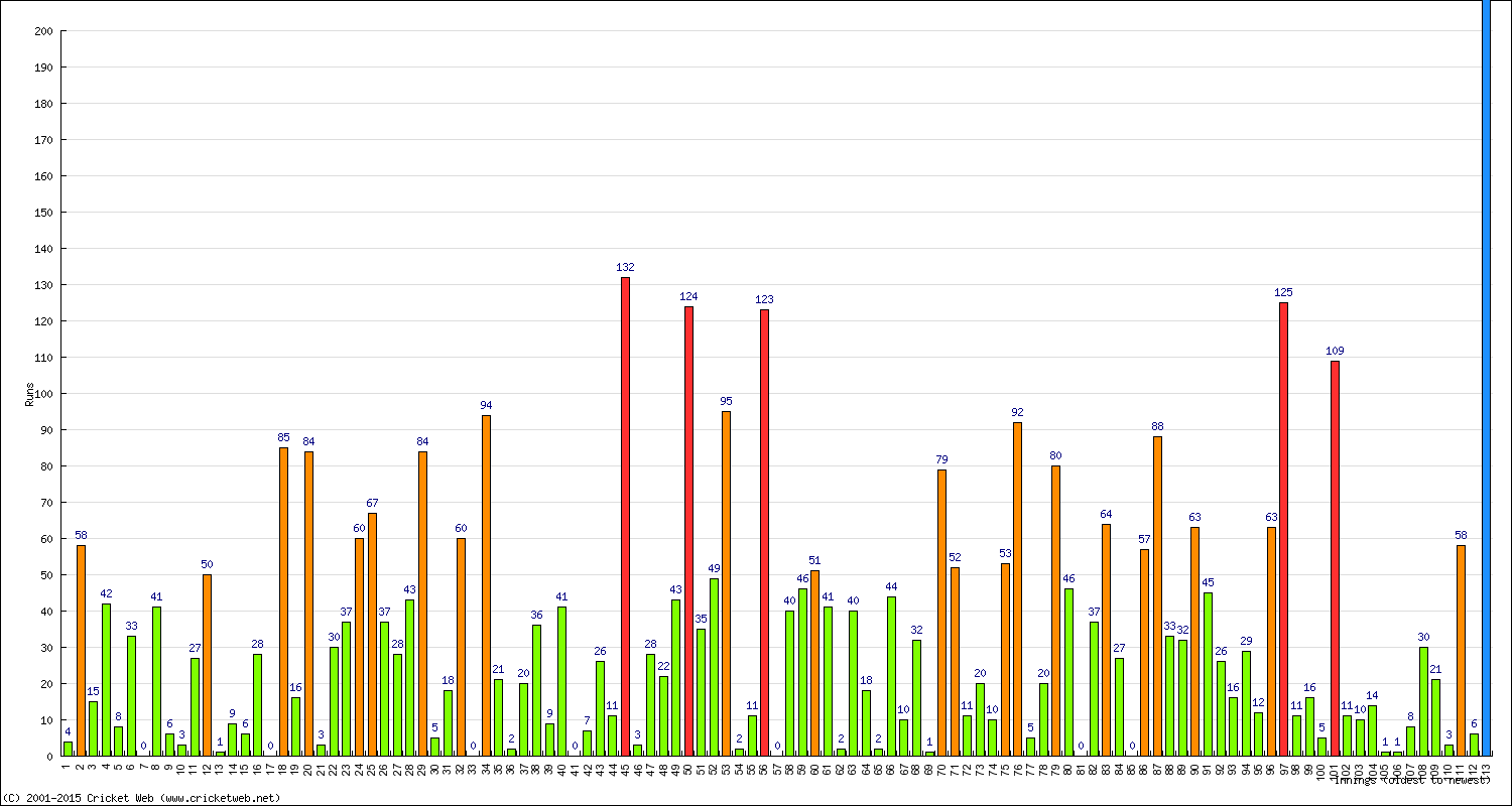 Batting Performance Innings by Innings - Home