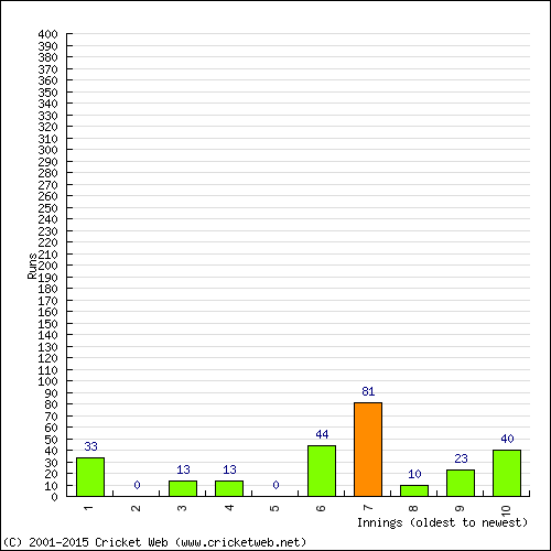 Batting Recent Scores