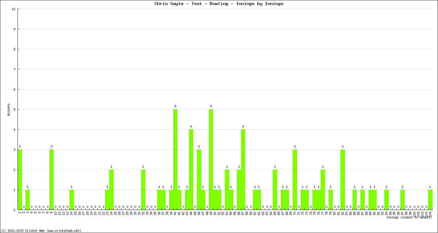 Bowling Performance Innings by Innings