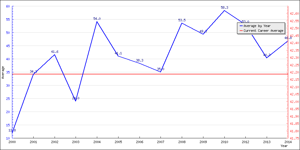 Batting Average by Year