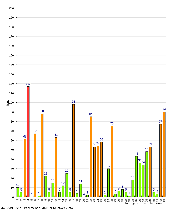 Batting Performance Innings by Innings