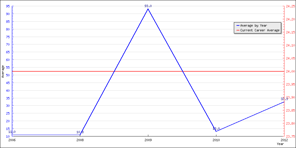 Bowling Average by Year