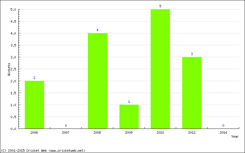 Wickets by Year