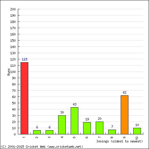 Batting Recent Scores