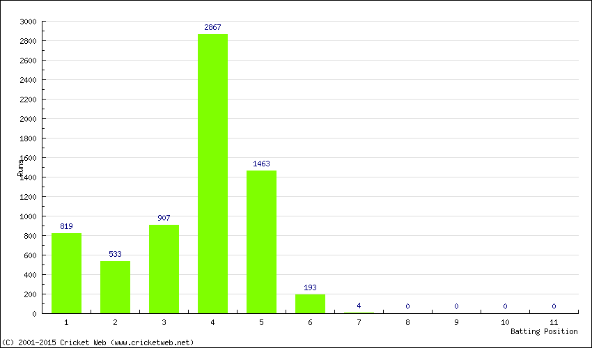 Runs by Batting Position