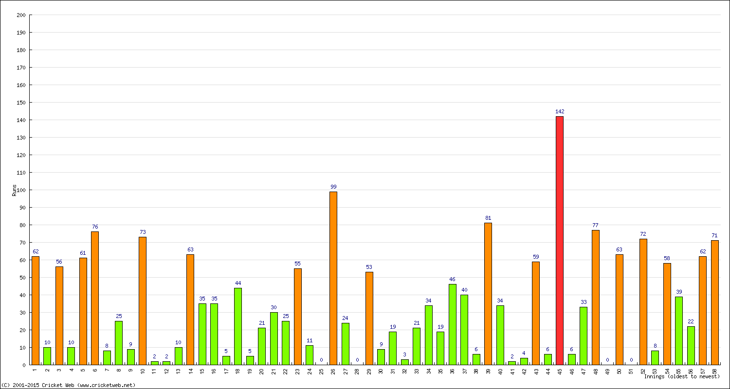 Batting Performance Innings by Innings - Home