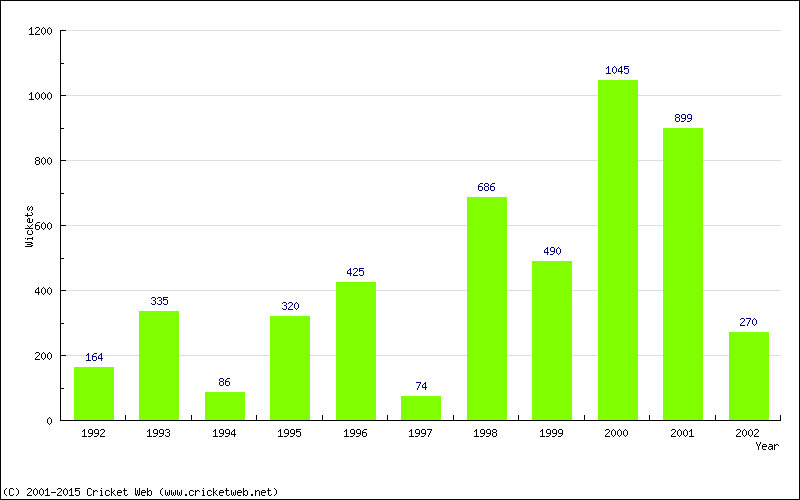 Runs by Year