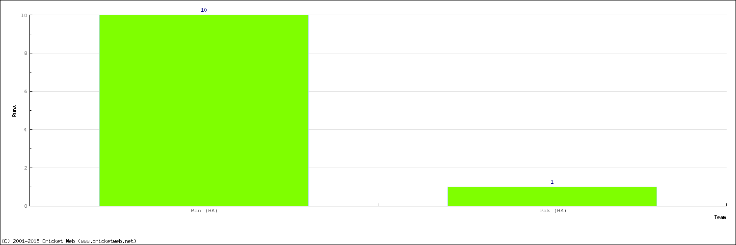 Runs by Country