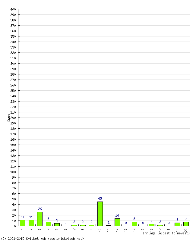 Batting Performance Innings by Innings