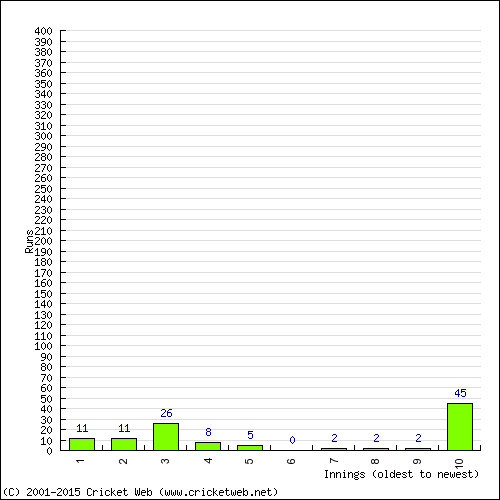 Batting Recent Scores