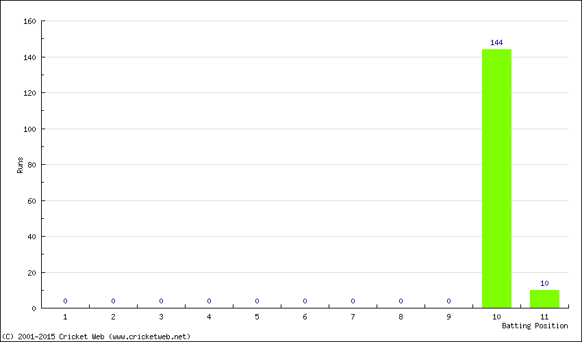 Runs by Batting Position