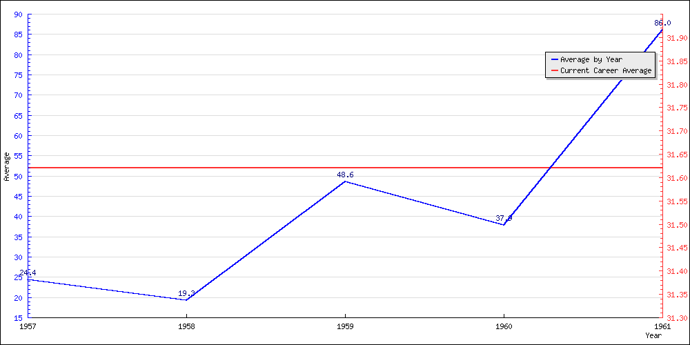 Bowling Average by Year