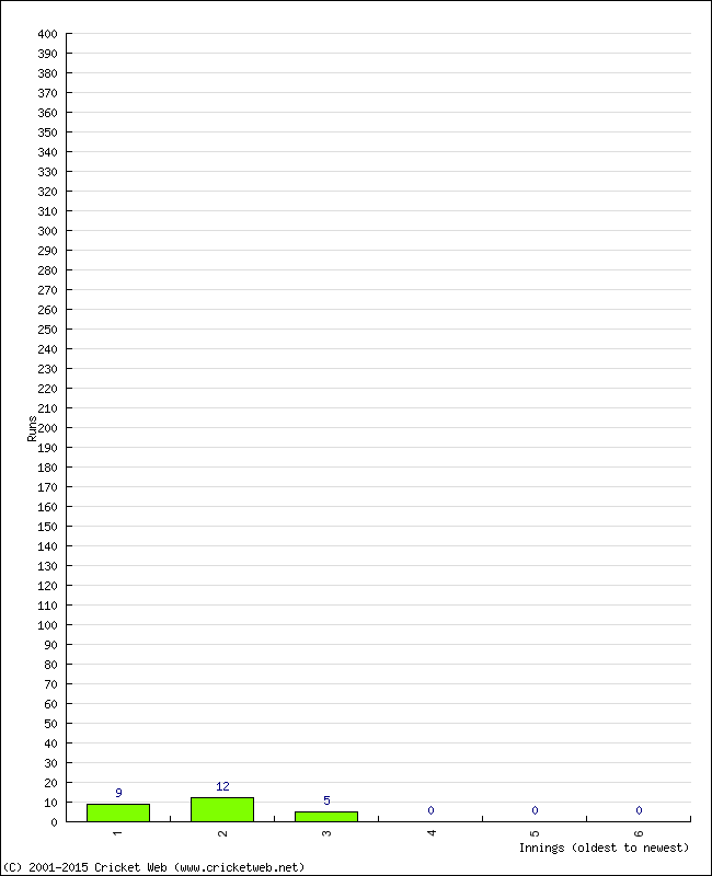 Batting Performance Innings by Innings - Home