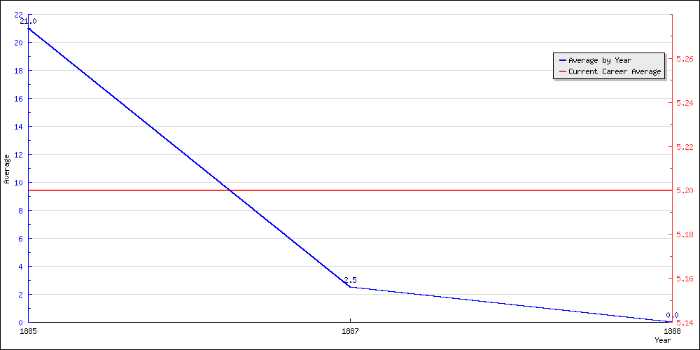 Batting Average by Year