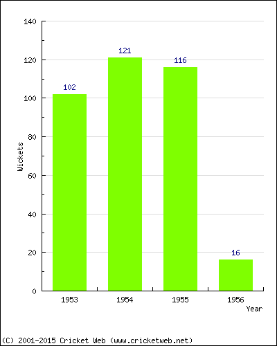 Runs by Year