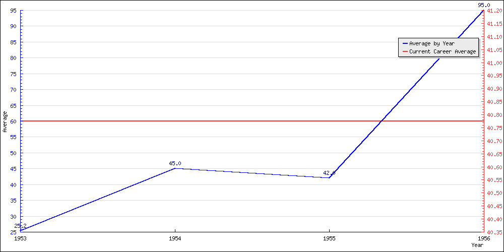 Bowling Average by Year