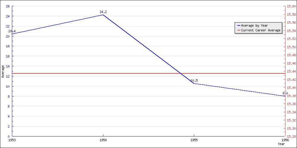 Batting Average by Year