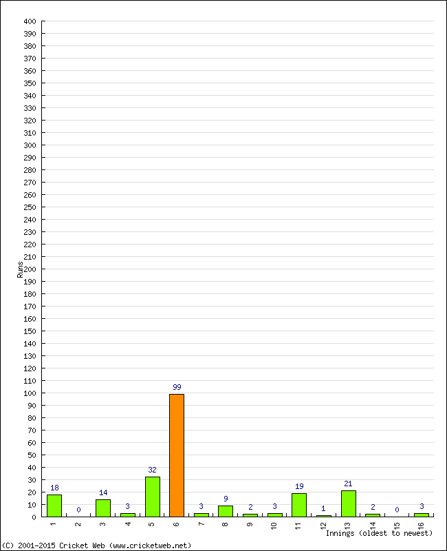 Batting Performance Innings by Innings