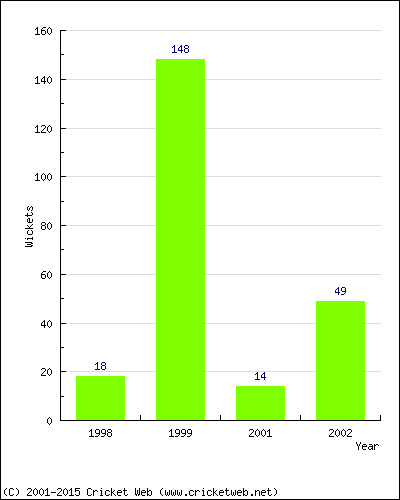 Runs by Year