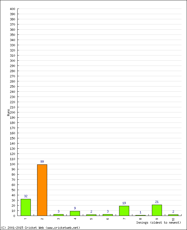 Batting Performance Innings by Innings - Home