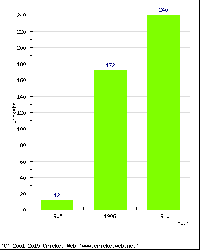 Runs by Year