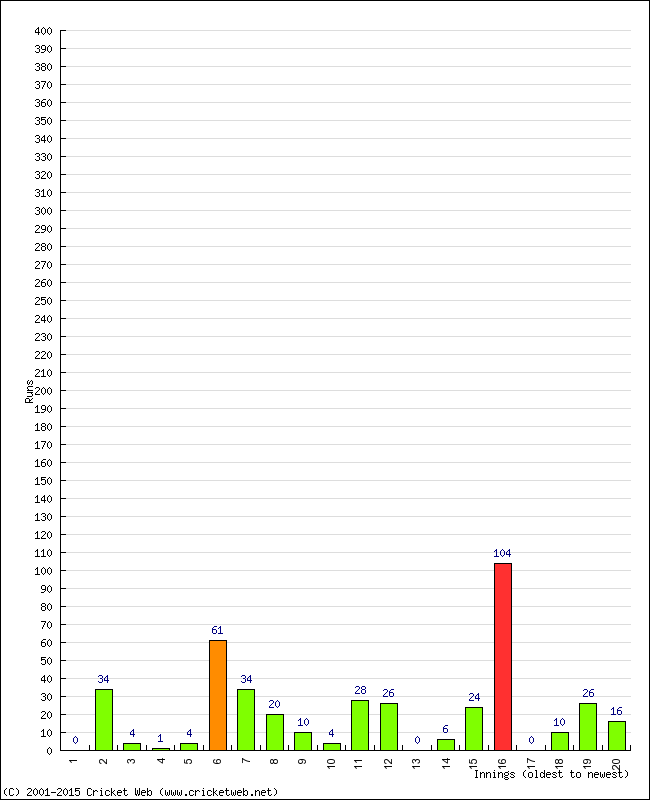 Batting Performance Innings by Innings - Away