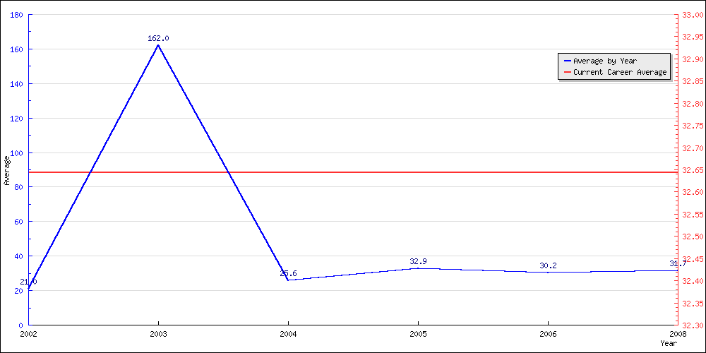 Bowling Average by Year