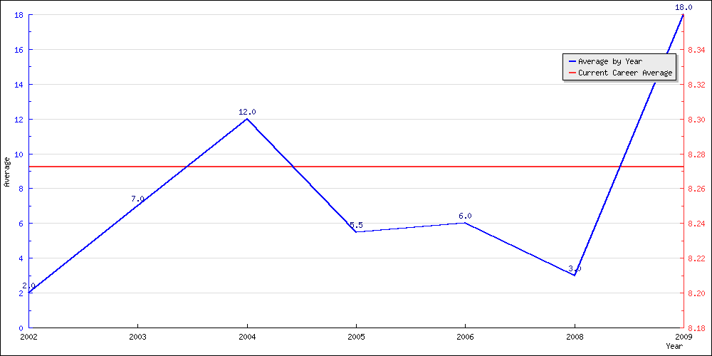 Batting Average by Year