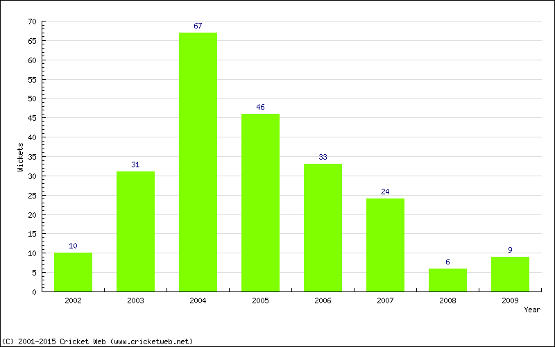 Wickets by Year