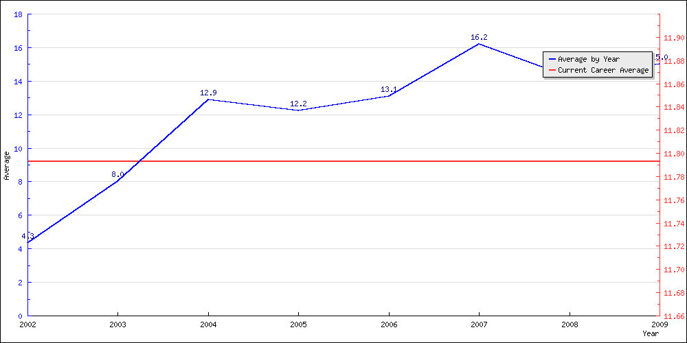 Batting Average by Year