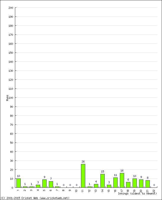 Batting Performance Innings by Innings