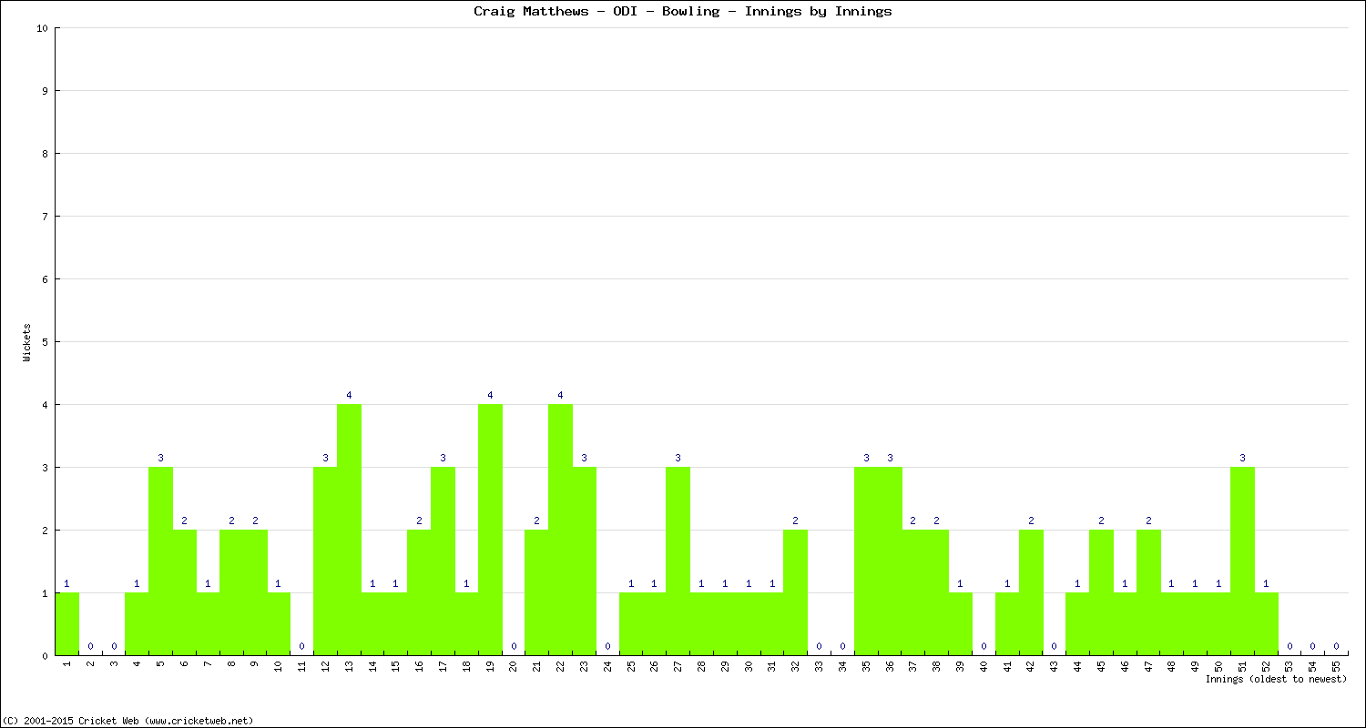 Bowling Performance Innings by Innings